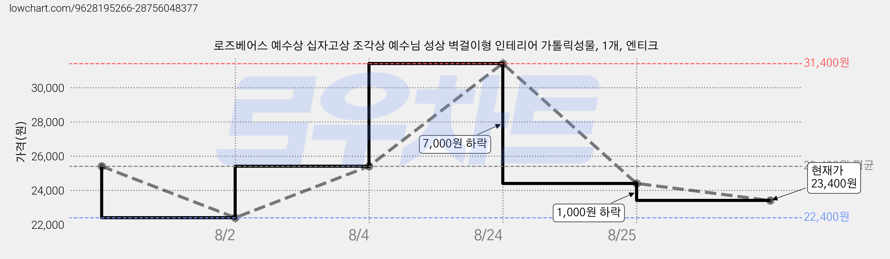 로즈베어스 예수상 십자고상 조각상 예수님 성상 벽걸이형 인테리어 가톨릭성물, 1개, 엔티크 가격 변동 차트, 현재가 23,400원, 관측 최저가 22,400원