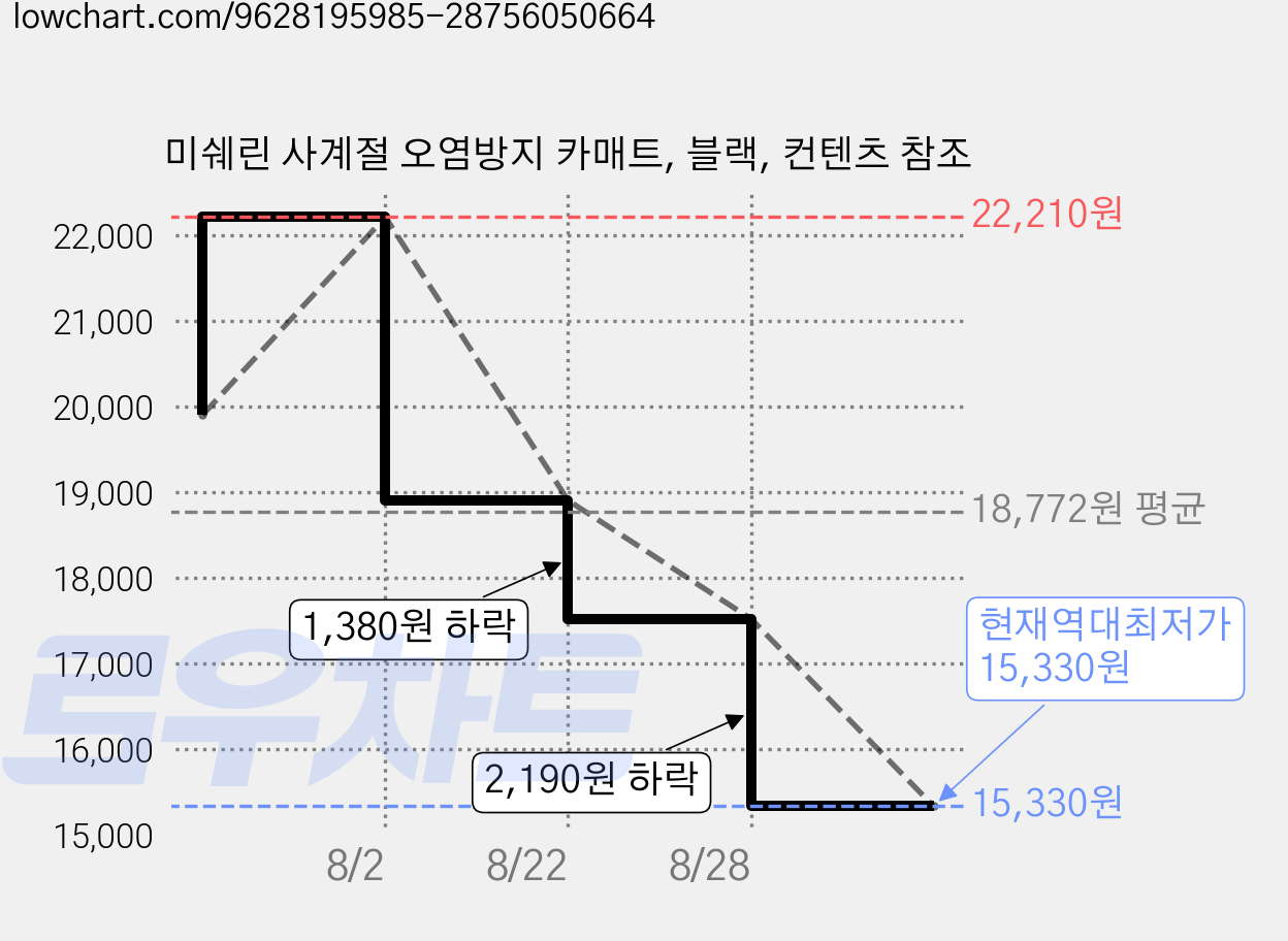 미쉐린 사계절 오염방지 카매트, 블랙, 컨텐츠 참조 가격 변동 차트, 현재가 15,330원, 역대최저가