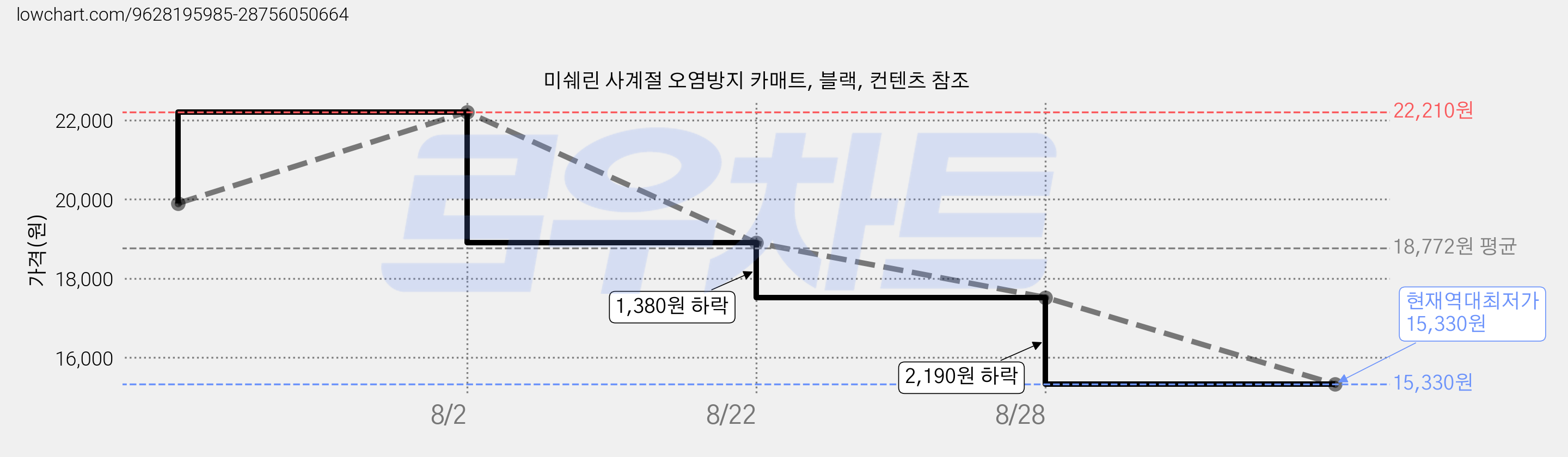 미쉐린 사계절 오염방지 카매트, 블랙, 컨텐츠 참조 가격 변동 차트, 현재가 15,330원, 역대최저가