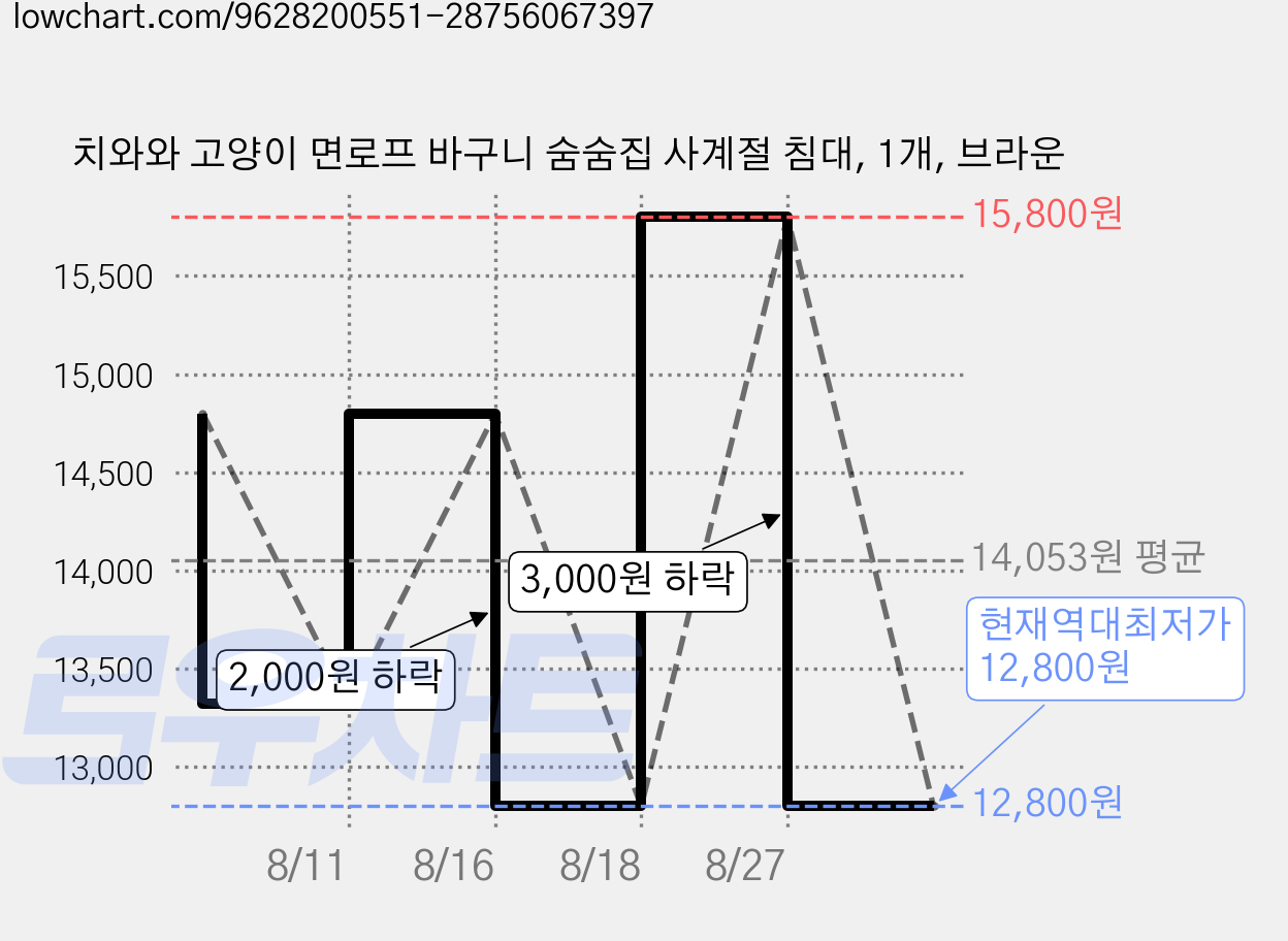 치와와 고양이 면로프 바구니 숨숨집 사계절 침대, 1개, 브라운 가격 변동 차트, 현재가 12,800원, 역대최저가