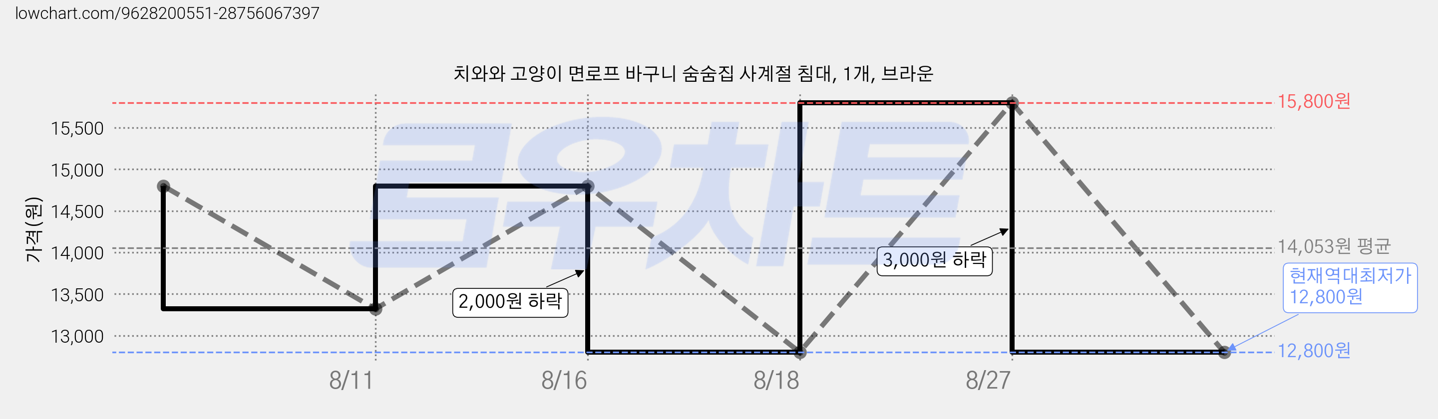 치와와 고양이 면로프 바구니 숨숨집 사계절 침대, 1개, 브라운 가격 변동 차트, 현재가 12,800원, 역대최저가