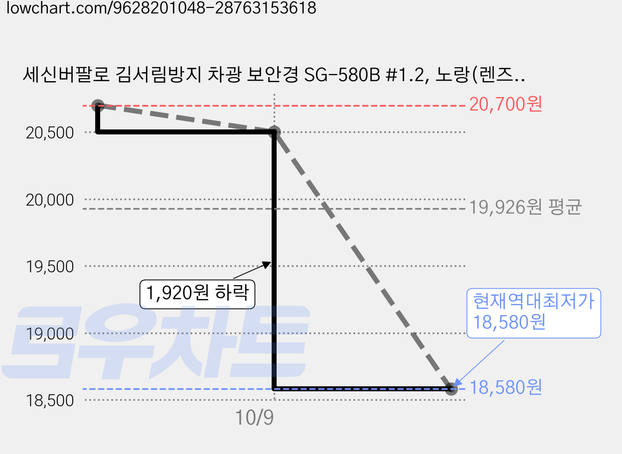 세신버팔로 김서림방지 차광 보안경 SG-580B #1.2, 노랑(렌즈), 2개 가격 변동 차트, 현재가 18,580원, 역대최저가