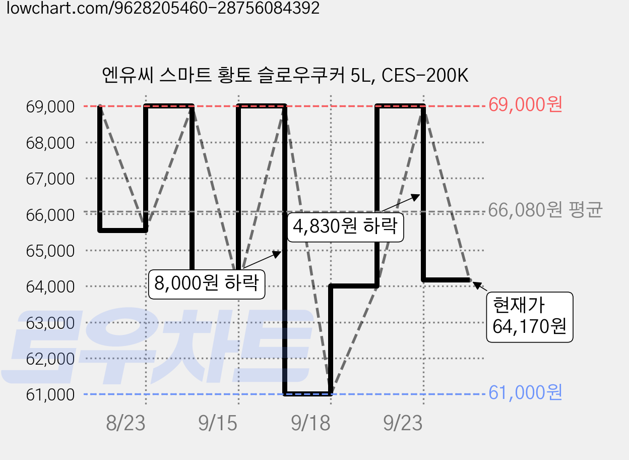 엔유씨 스마트 황토 슬로우쿠커 5L, CES-200K 가격 변동 차트, 현재가 64,170원, 관측 최저가 61,000원