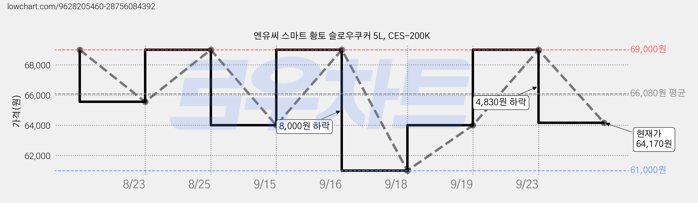 엔유씨 스마트 황토 슬로우쿠커 5L, CES-200K 가격 변동 차트, 현재가 64,170원, 관측 최저가 61,000원