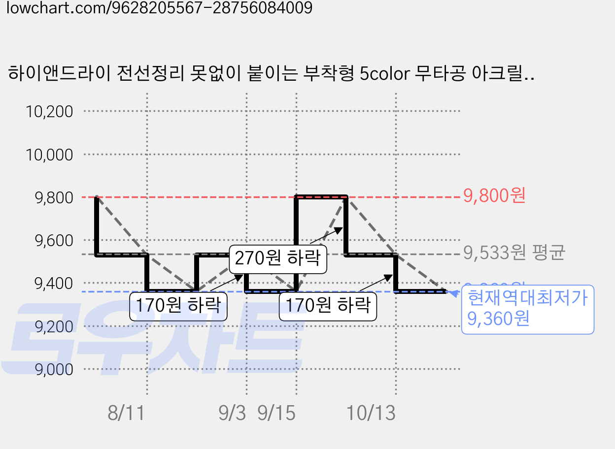 하이앤드라이 전선정리 못없이 붙이는 부착형 5color 무타공 아크릴 벽선반 ab 920101, 그린, 1개 가격 변동 차트, 현재가 9,360원, 역대최저가