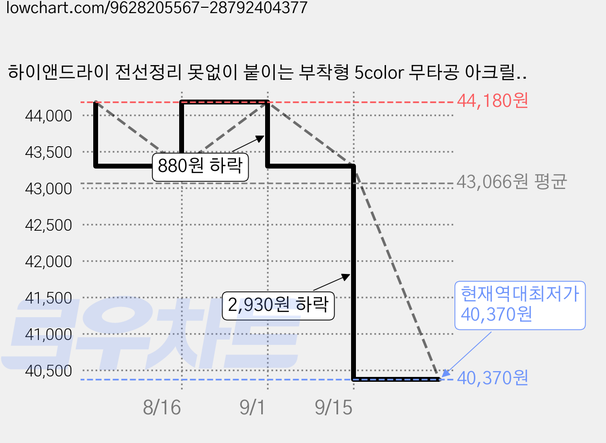 하이앤드라이 전선정리 못없이 붙이는 부착형 5color 무타공 아크릴 벽선반 ab 920101, 그린, 5개 가격 변동 차트, 현재가 40,370원, 역대최저가