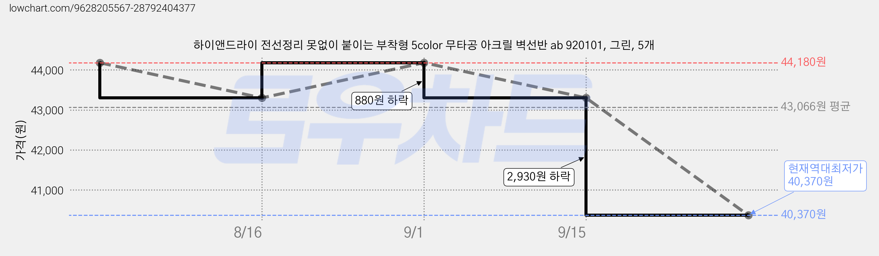 하이앤드라이 전선정리 못없이 붙이는 부착형 5color 무타공 아크릴 벽선반 ab 920101, 그린, 5개 가격 변동 차트, 현재가 40,370원, 역대최저가