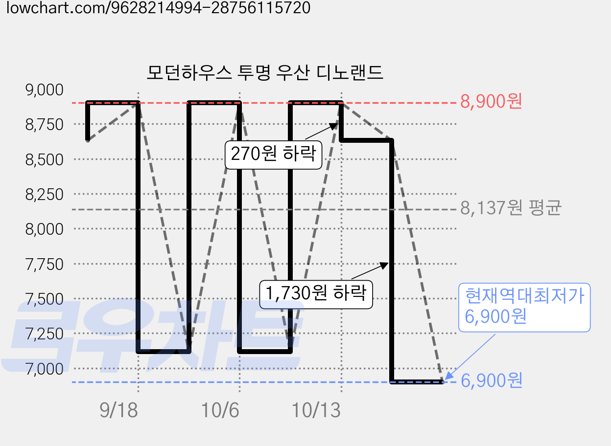 모던하우스 투명 우산 디노랜드 가격 변동 차트, 현재가 6,900원, 역대최저가