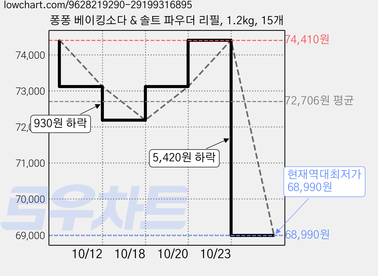 퐁퐁 베이킹소다 & 솔트 파우더 리필, 1.2kg, 15개 가격 변동 차트, 현재가 68,990원, 역대최저가