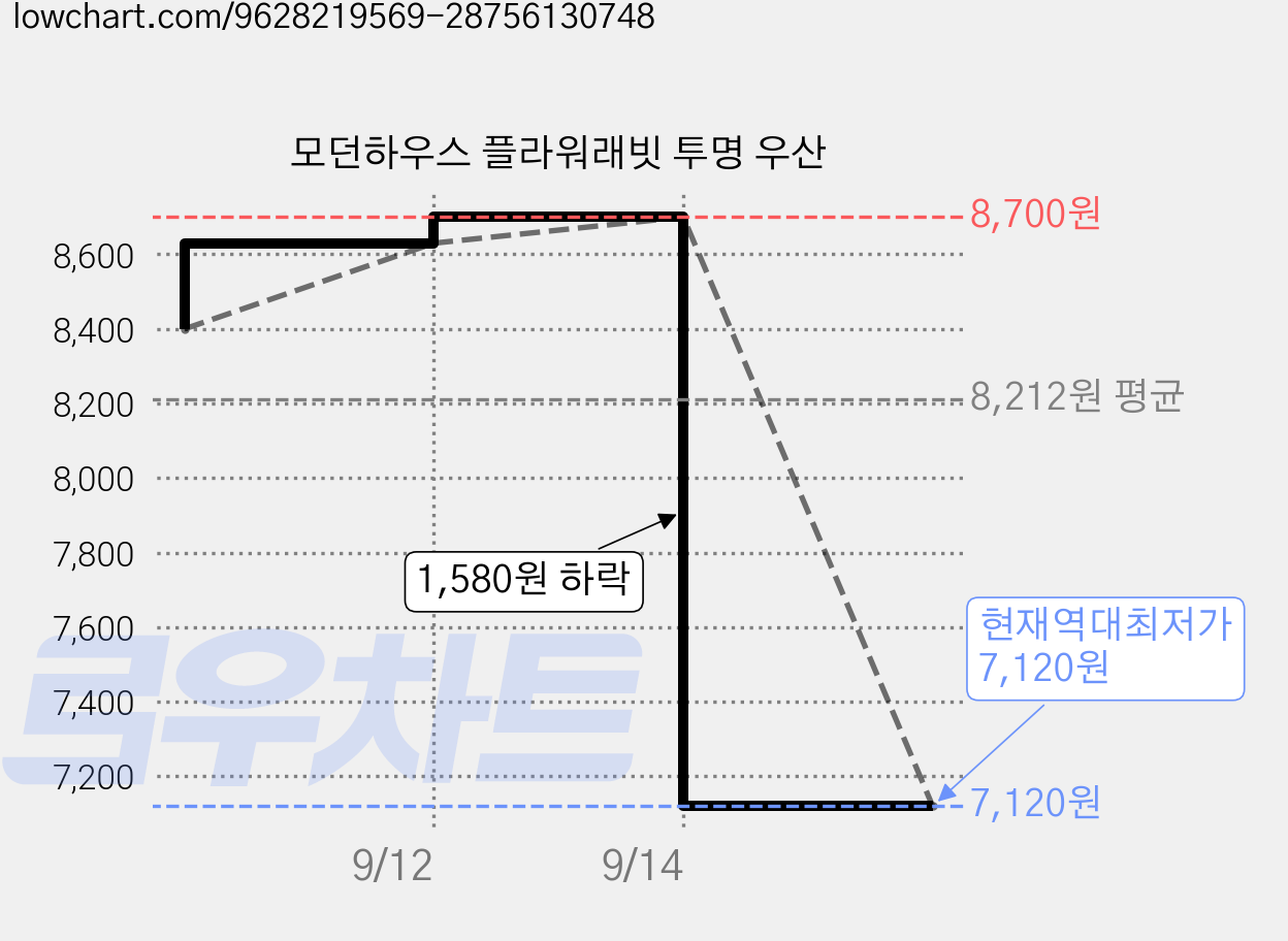 모던하우스 플라워래빗 투명 우산 가격 변동 차트, 현재가 7,120원, 역대최저가