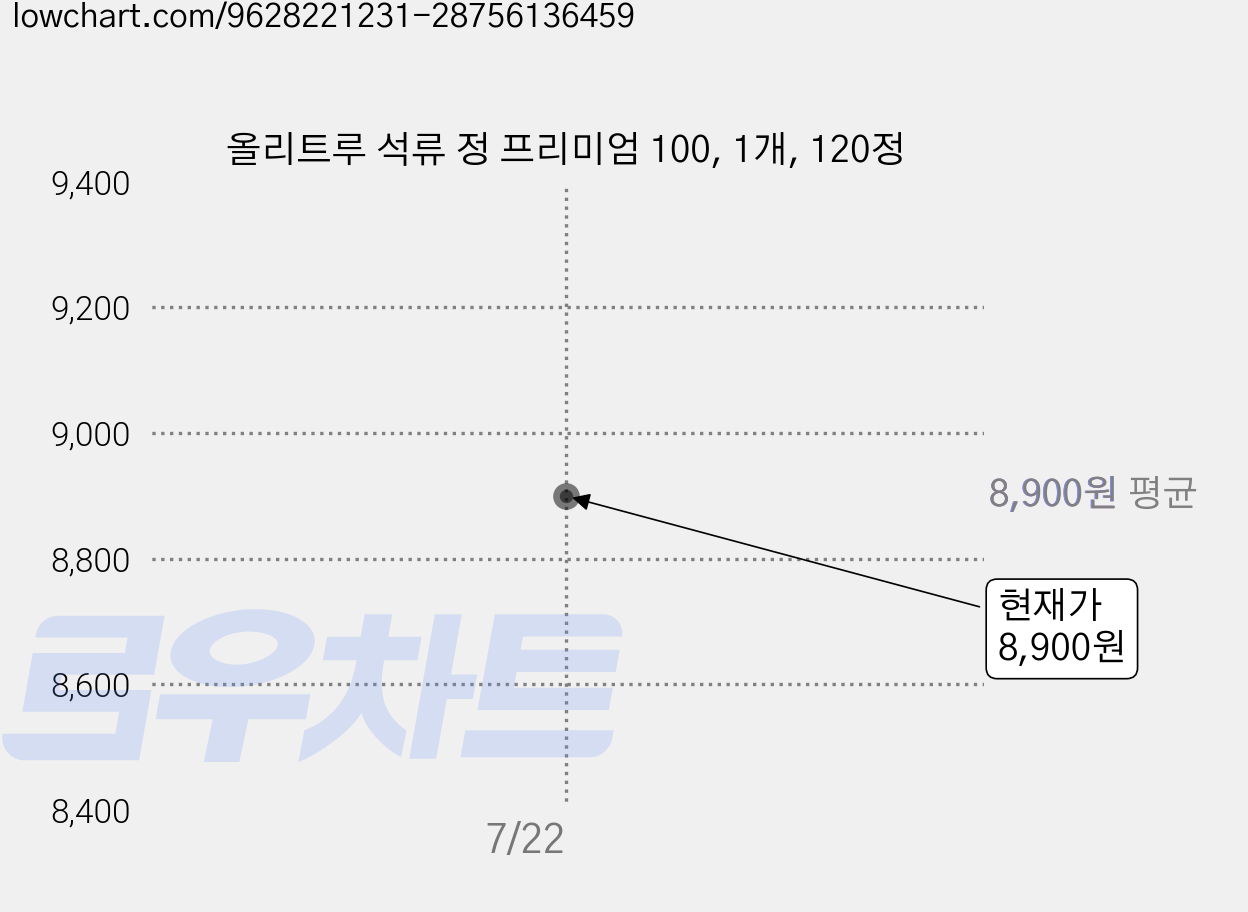 올리트루 석류 정 프리미엄 100, 1개, 120정 가격 변동 차트, 현재가 8,900원