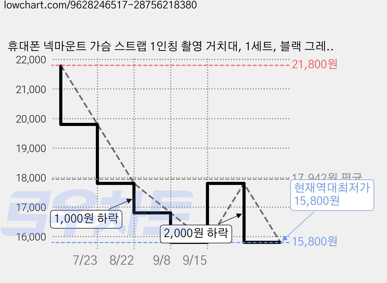 휴대폰 넥마운트 가슴 스트랩 1인칭 촬영 거치대, 1세트, 블랙 그레이, HD500 가격 변동 차트, 현재가 15,800원, 역대최저가