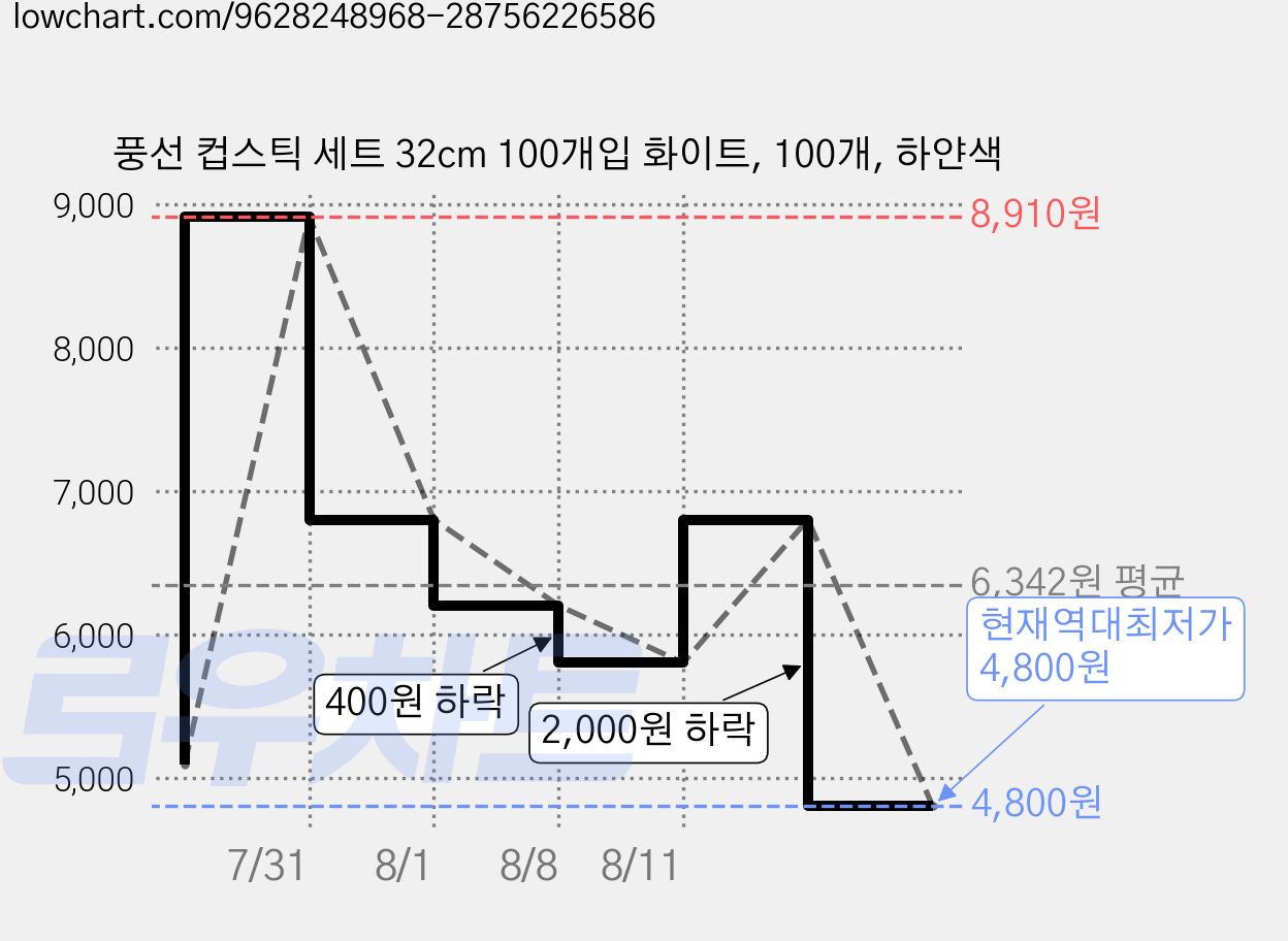 풍선 컵스틱 세트 32cm 100개입 화이트, 100개, 하얀색 가격 변동 차트, 현재가 4,800원, 역대최저가