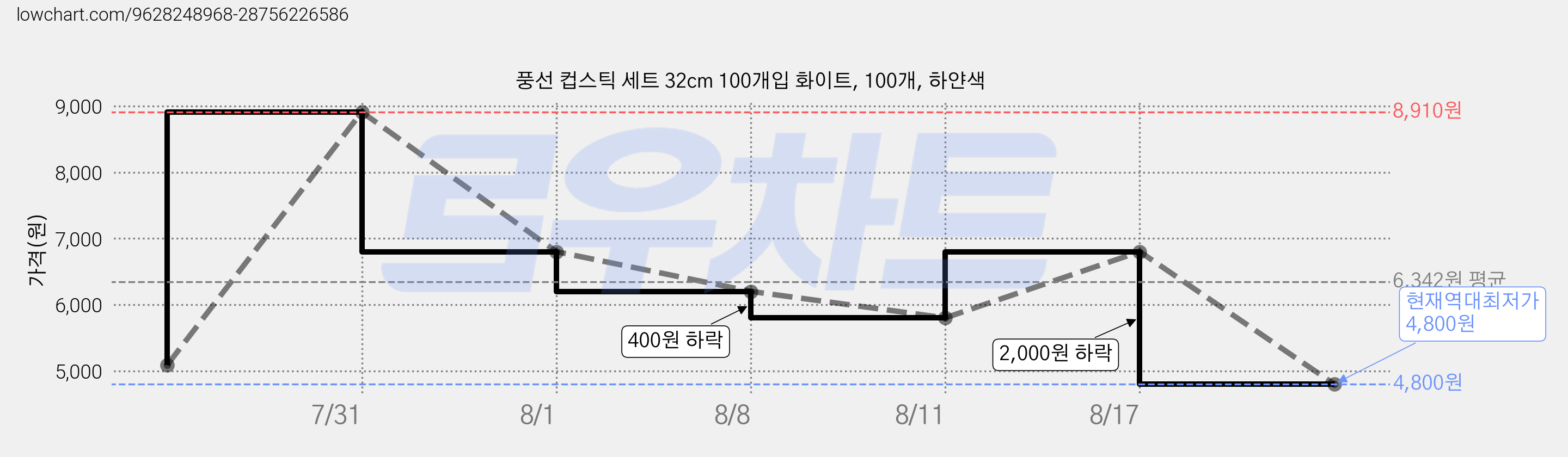 풍선 컵스틱 세트 32cm 100개입 화이트, 100개, 하얀색 가격 변동 차트, 현재가 4,800원, 역대최저가