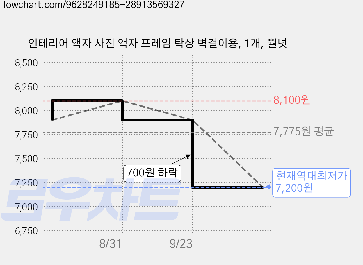 인테리어 액자 사진 액자 프레임 탁상 벽걸이용, 1개, 월넛 가격 변동 차트, 현재가 7,200원, 역대최저가