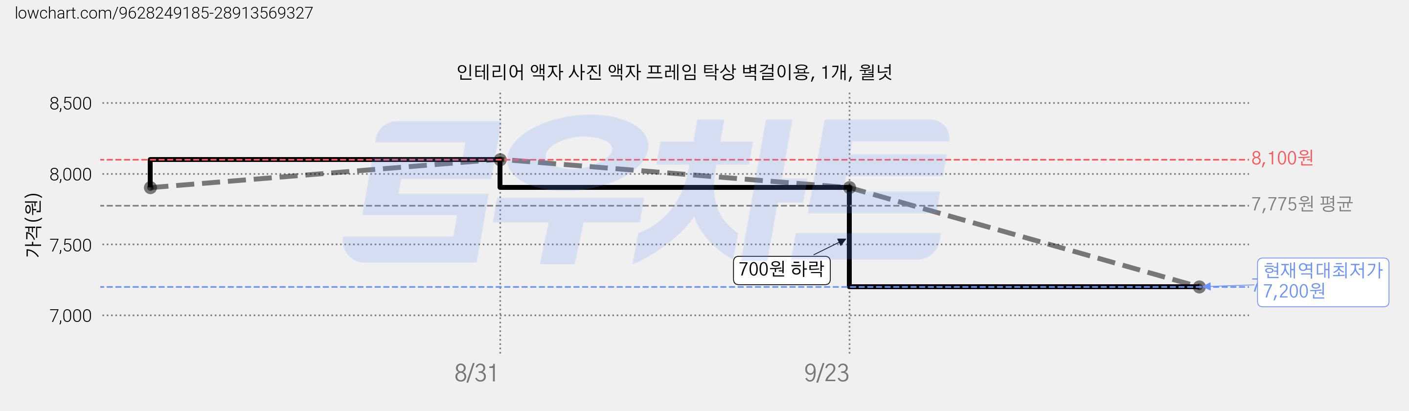 인테리어 액자 사진 액자 프레임 탁상 벽걸이용, 1개, 월넛 가격 변동 차트, 현재가 7,200원, 역대최저가