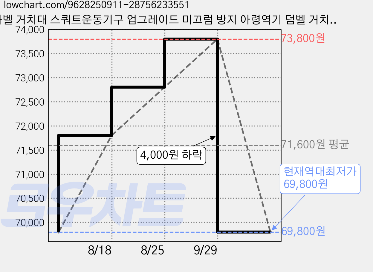 바벨 거치대 스쿼트운동기구 업그레이드 미끄럼 방지 아령역기 덤벨 거치대 높이 폭 조절 일체형 역기 헬스 실내 운동기구 다기능 수납, 1개 가격 변동 차트, 현재가 69,800원, 역대최저가