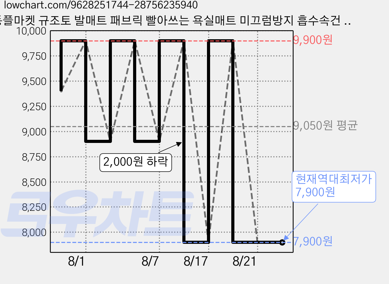 동플마켓 규조토 발매트 패브릭 빨아쓰는 욕실매트 미끄럼방지 흡수속건 논슬립 토마토, 1개, 토마토3 가격 변동 차트, 현재가 7,900원, 역대최저가
