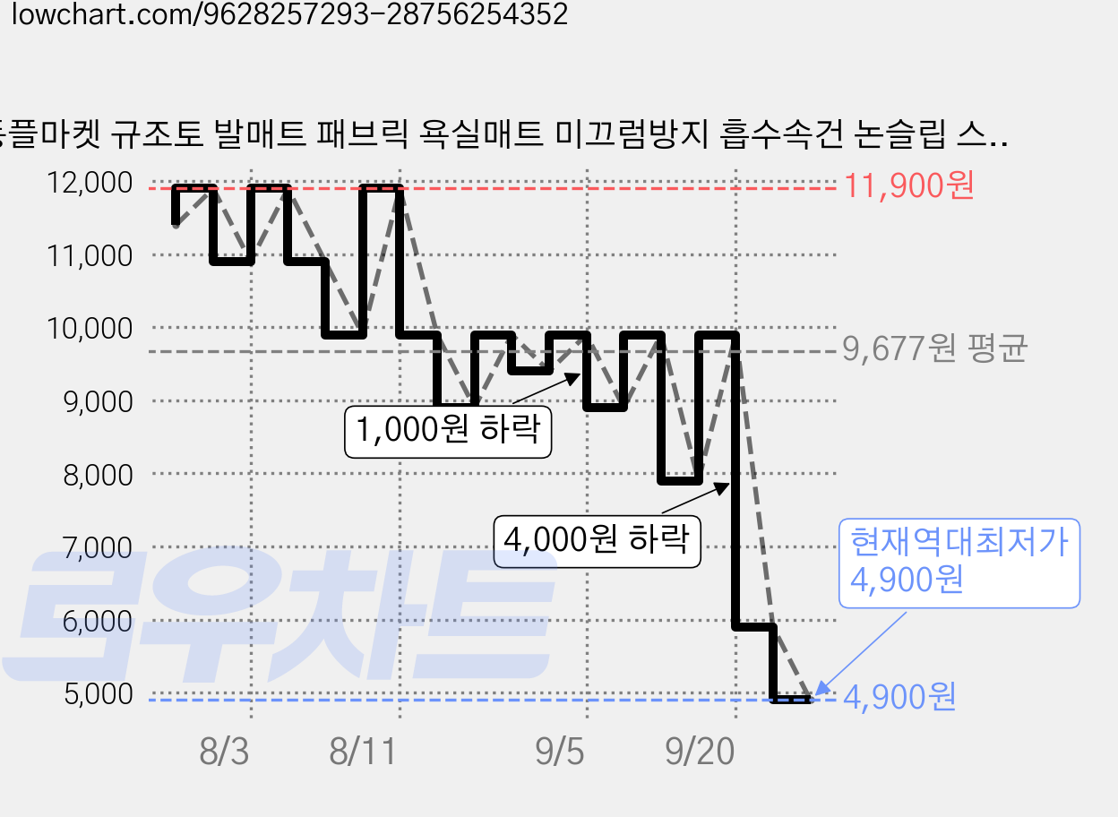 동플마켓 규조토 발매트 패브릭 욕실매트 미끄럼방지 흡수속건 논슬립 스트라이프, 1개, 핑크 가격 변동 차트, 현재가 4,900원, 역대최저가