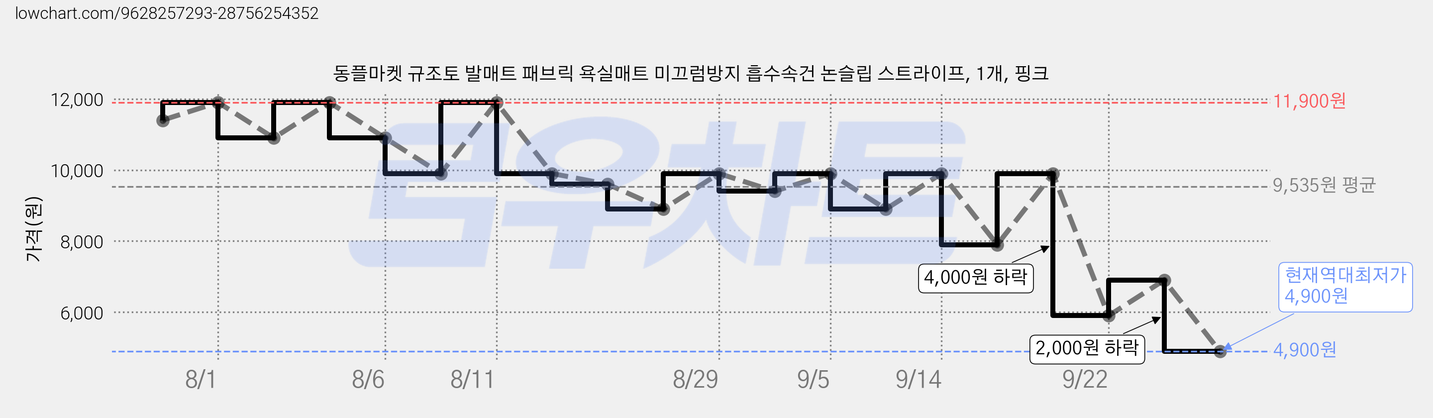 동플마켓 규조토 발매트 패브릭 욕실매트 미끄럼방지 흡수속건 논슬립 스트라이프, 1개, 핑크 가격 변동 차트, 현재가 4,900원, 역대최저가