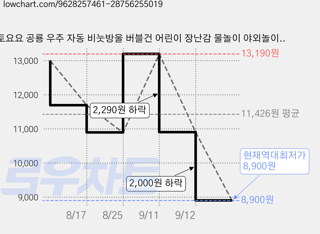 토요요 공룡 우주 자동 비눗방울 버블건 어린이 장난감 물놀이 야외놀이 완구ZD-PPQ2, 1세트, 공룡 버전 핑크 가격 변동 차트, 현재가 8,900원, 역대최저가