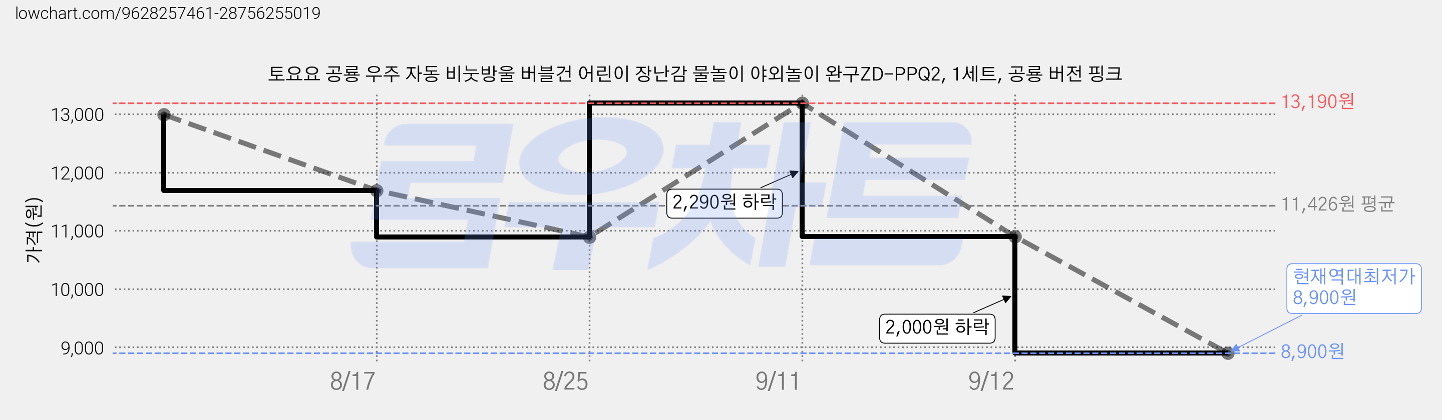 토요요 공룡 우주 자동 비눗방울 버블건 어린이 장난감 물놀이 야외놀이 완구ZD-PPQ2, 1세트, 공룡 버전 핑크 가격 변동 차트, 현재가 8,900원, 역대최저가