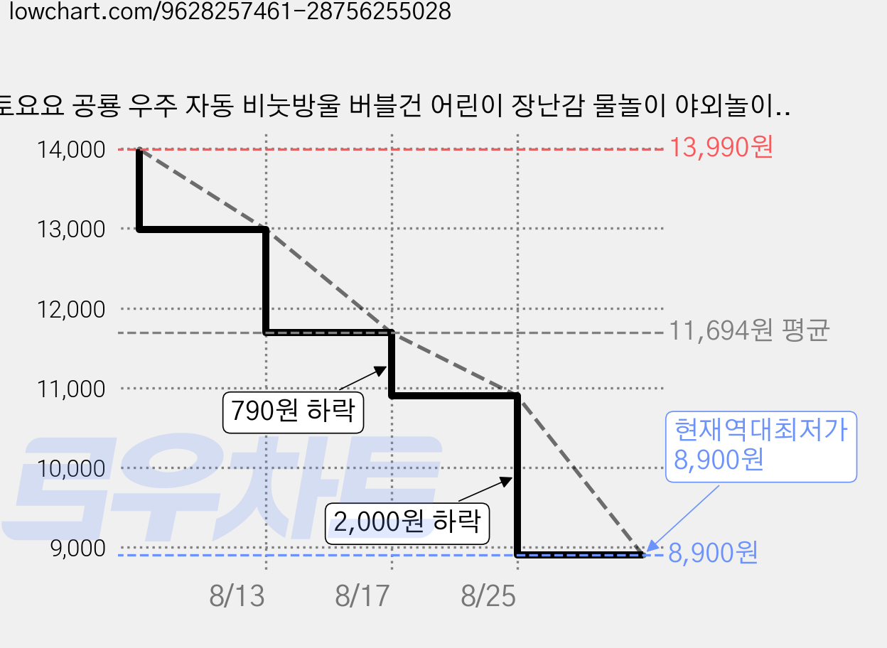 토요요 공룡 우주 자동 비눗방울 버블건 어린이 장난감 물놀이 야외놀이 완구ZD-PPQ2, 1세트, 공룡 버전 블루 가격 변동 차트, 현재가 8,900원, 역대최저가