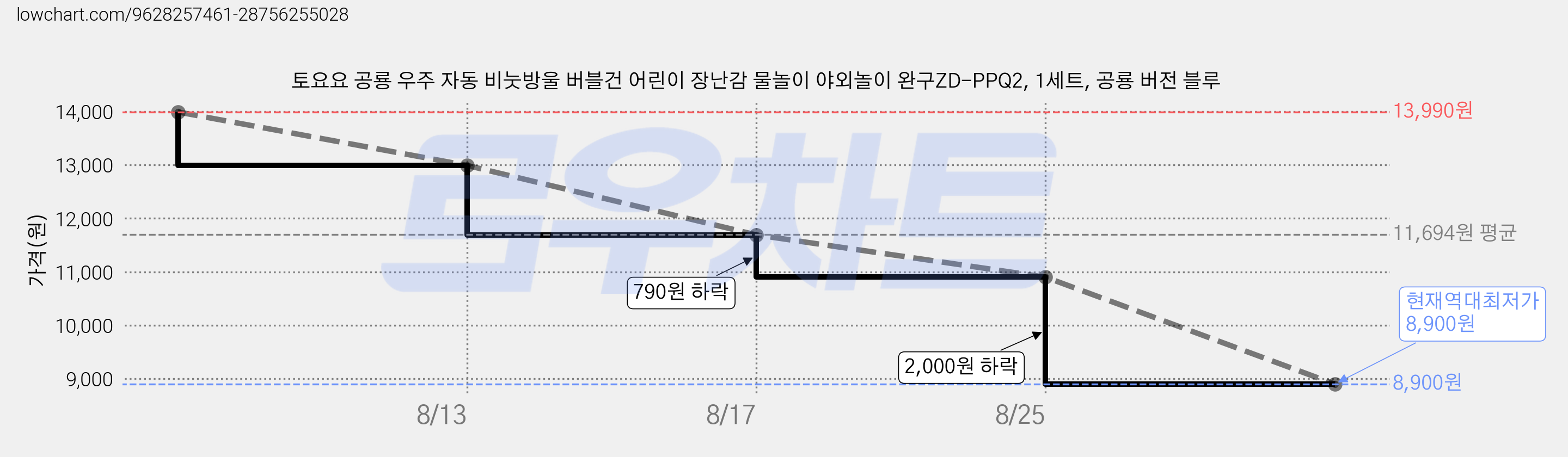 토요요 공룡 우주 자동 비눗방울 버블건 어린이 장난감 물놀이 야외놀이 완구ZD-PPQ2, 1세트, 공룡 버전 블루 가격 변동 차트, 현재가 8,900원, 역대최저가