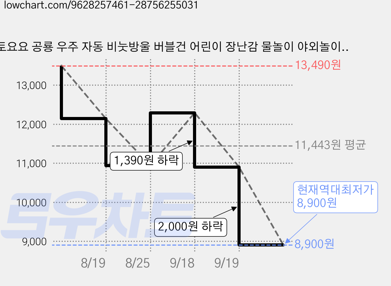 토요요 공룡 우주 자동 비눗방울 버블건 어린이 장난감 물놀이 야외놀이 완구ZD-PPQ2, 1세트, 패션 버전 블루 가격 변동 차트, 현재가 8,900원, 역대최저가