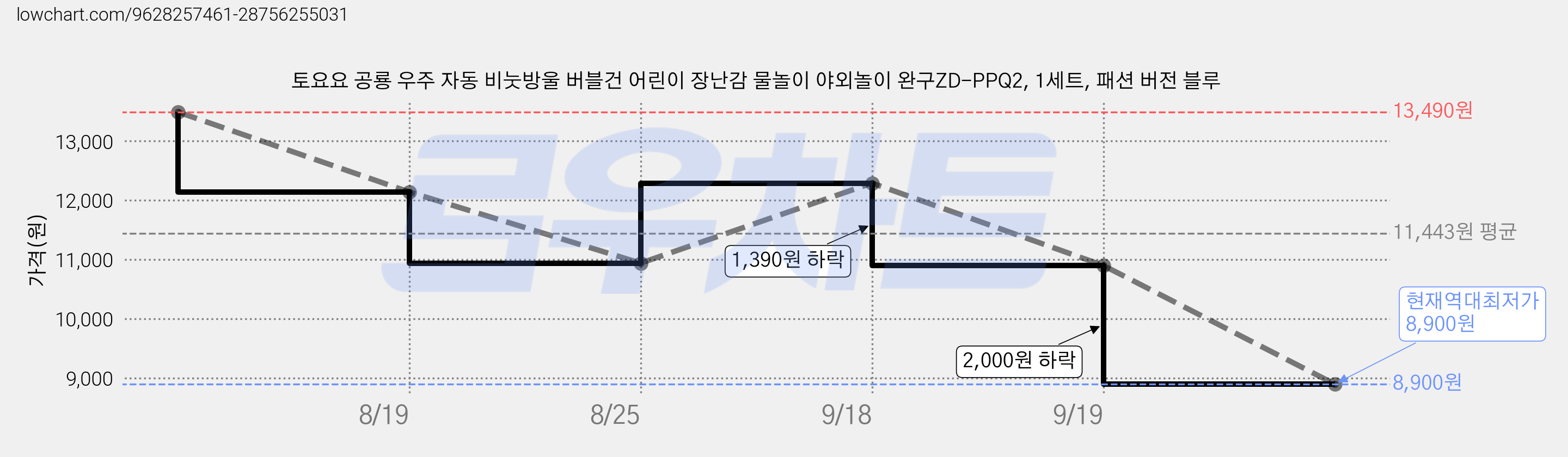 토요요 공룡 우주 자동 비눗방울 버블건 어린이 장난감 물놀이 야외놀이 완구ZD-PPQ2, 1세트, 패션 버전 블루 가격 변동 차트, 현재가 8,900원, 역대최저가