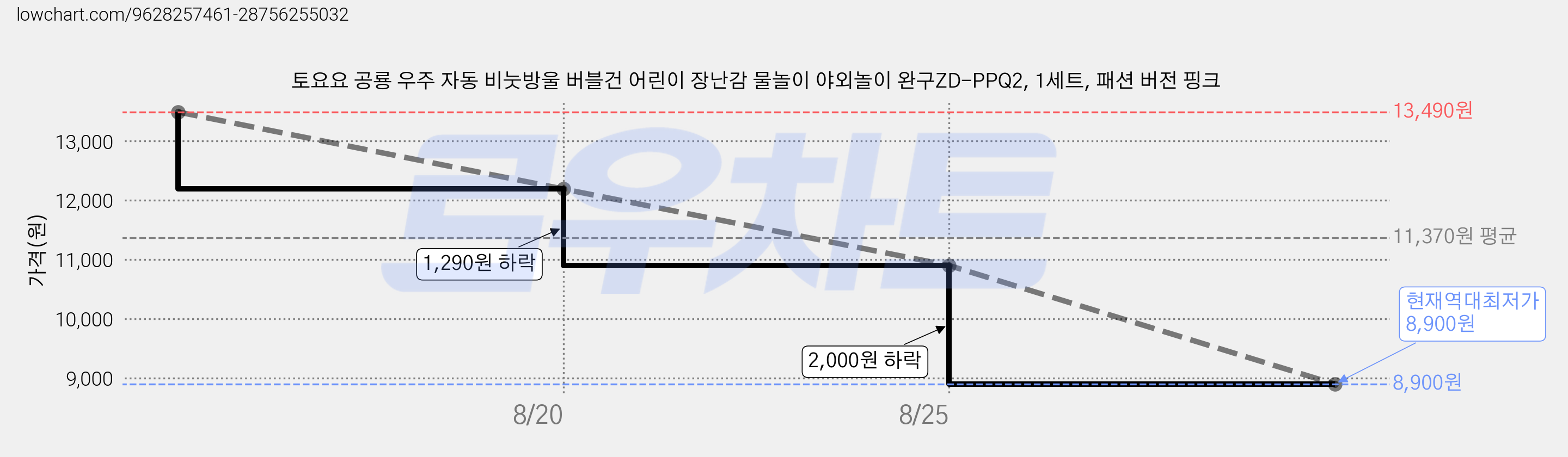 토요요 공룡 우주 자동 비눗방울 버블건 어린이 장난감 물놀이 야외놀이 완구ZD-PPQ2, 1세트, 패션 버전 핑크 가격 변동 차트, 현재가 8,900원, 역대최저가