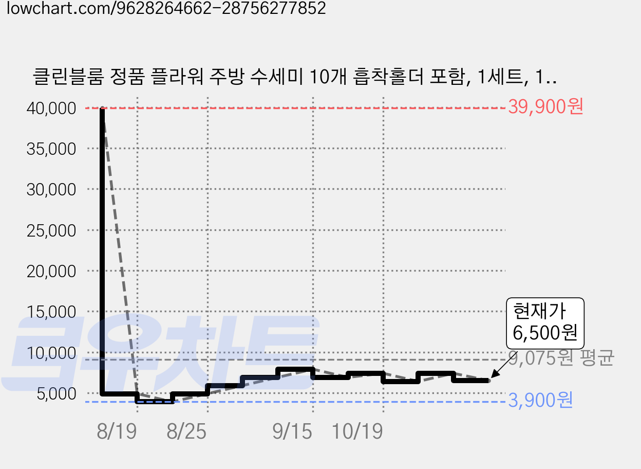 클린블룸 정품 플라워 주방 수세미 10개 흡착홀더 포함, 1세트, 10개입 가격 변동 차트, 현재가 6,500원, 관측 최저가 3,900원