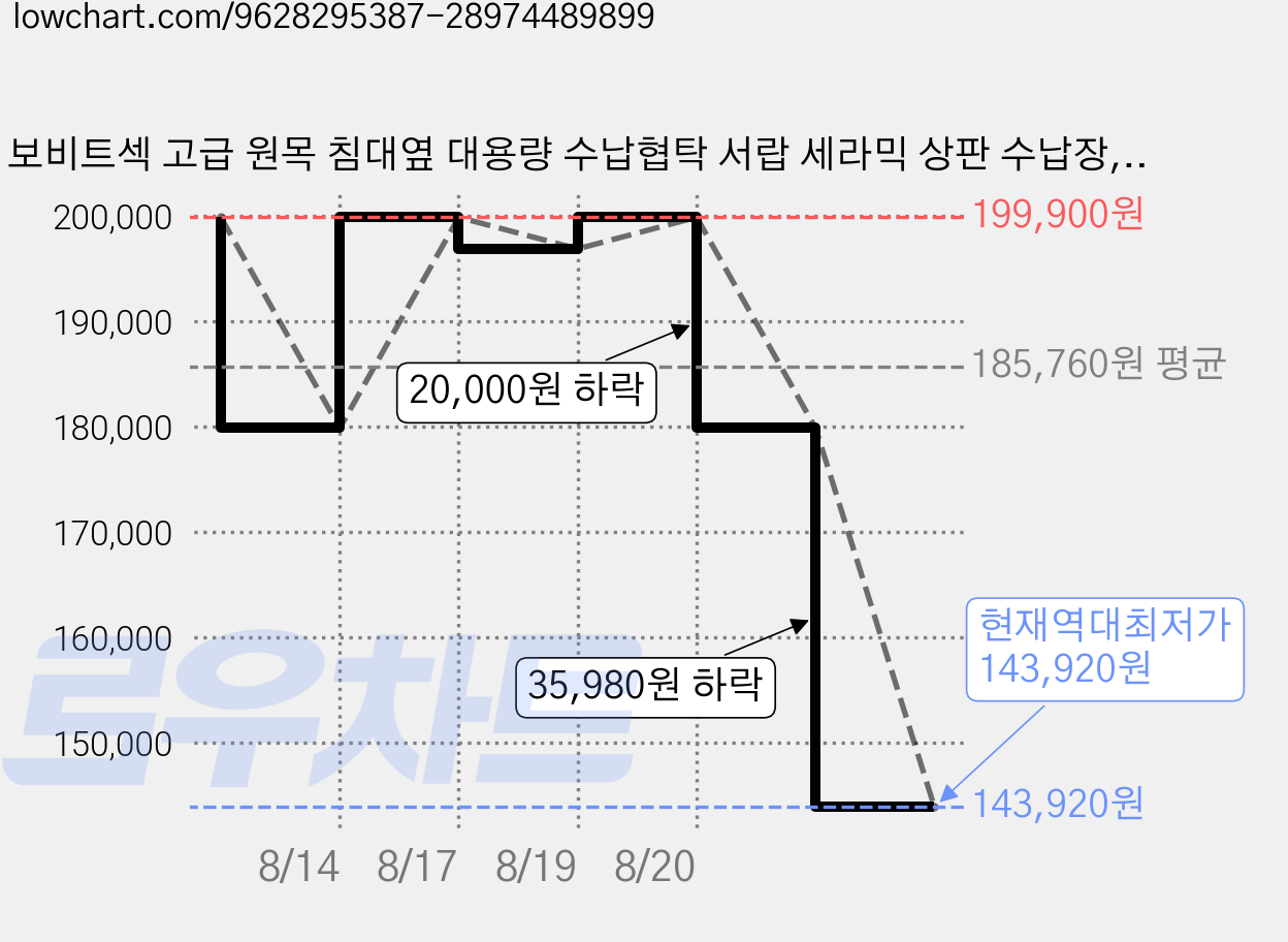 보비트섹 고급 원목 침대옆 대용량 수납협탁 서랍 세라믹 상판 수납장, 1개, 그레이 가격 변동 차트, 현재가 143,920원, 역대최저가