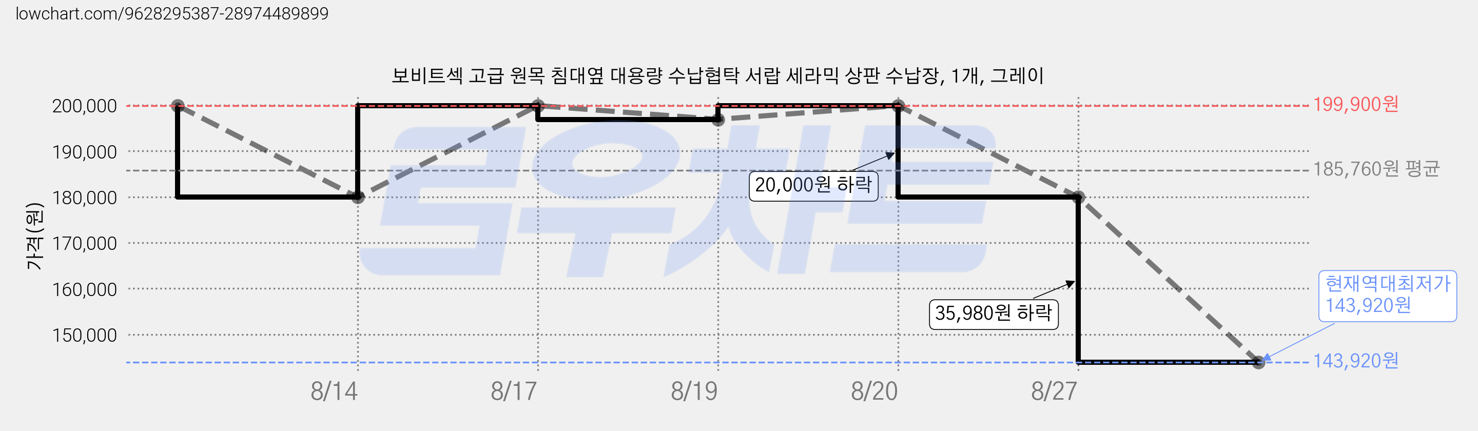보비트섹 고급 원목 침대옆 대용량 수납협탁 서랍 세라믹 상판 수납장, 1개, 그레이 가격 변동 차트, 현재가 143,920원, 역대최저가