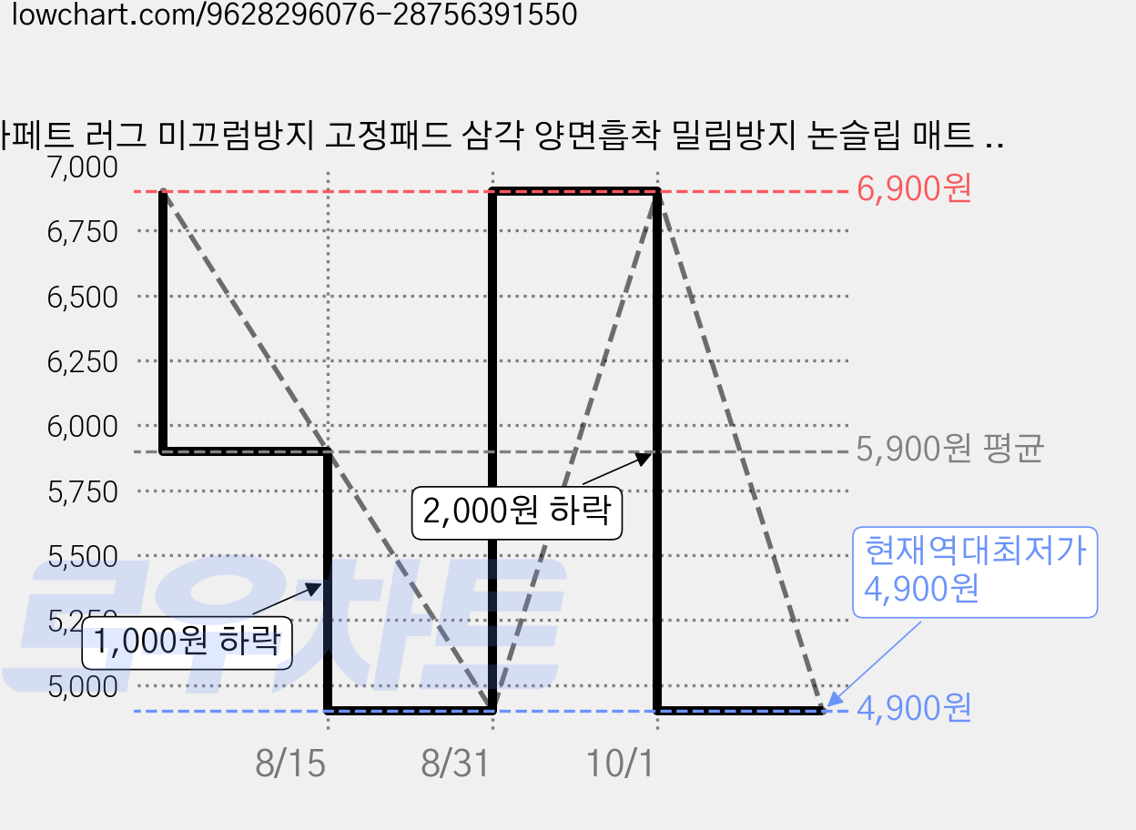 카페트 러그 미끄럼방지 고정패드 삼각 양면흡착 밀림방지 논슬립 매트 세탁 재사용, 블랙, 4개 가격 변동 차트, 현재가 4,900원, 역대최저가