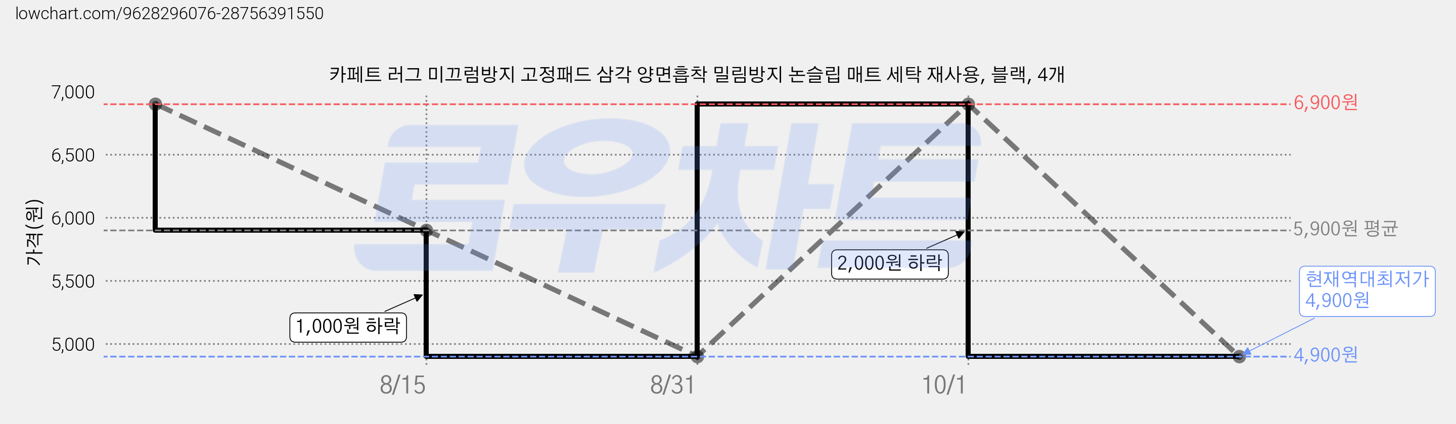 카페트 러그 미끄럼방지 고정패드 삼각 양면흡착 밀림방지 논슬립 매트 세탁 재사용, 블랙, 4개 가격 변동 차트, 현재가 4,900원, 역대최저가