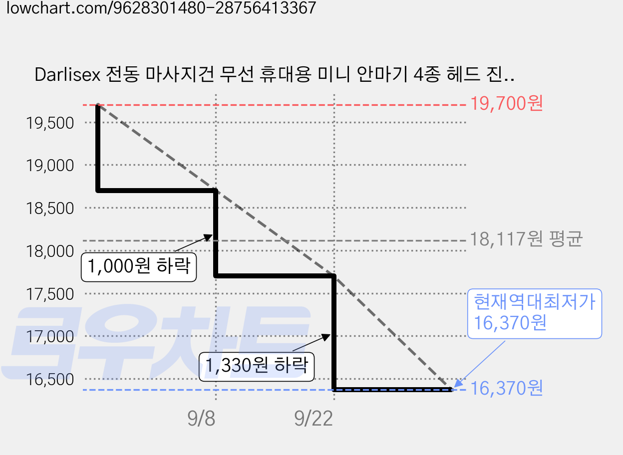 Darlisex 전동 마사지건 무선 휴대용 미니 안마기 4종 헤드 진동 마사지기, 화이트, YH-97 가격 변동 차트, 현재가 16,370원, 역대최저가
