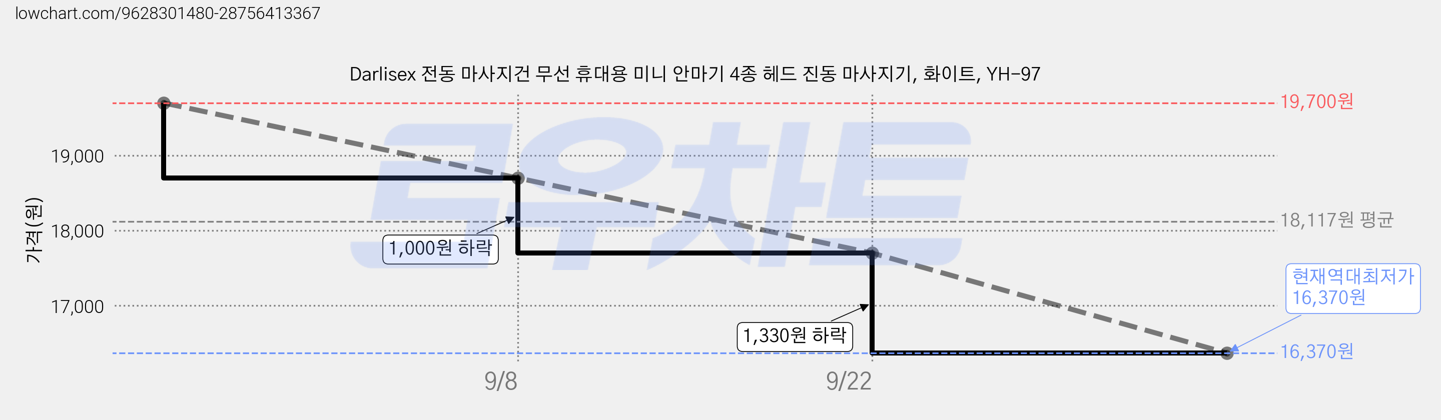 Darlisex 전동 마사지건 무선 휴대용 미니 안마기 4종 헤드 진동 마사지기, 화이트, YH-97 가격 변동 차트, 현재가 16,370원, 역대최저가