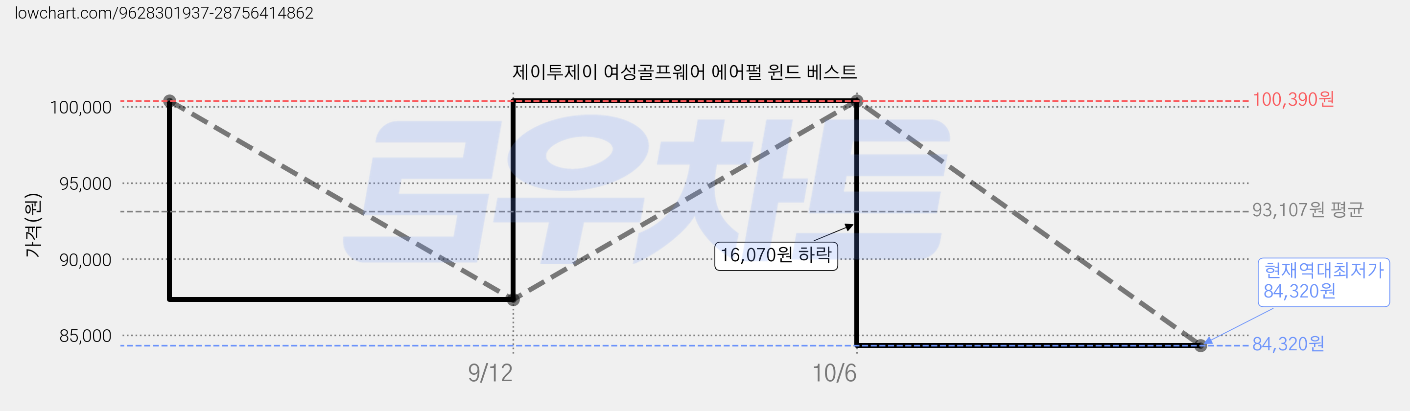 제이투제이 여성골프웨어 에어펄 윈드 베스트 가격 변동 차트, 현재가 84,320원, 역대최저가