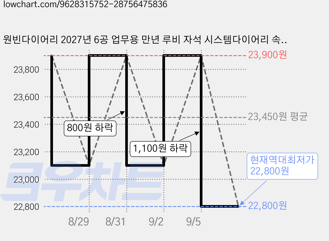 원빈다이어리 2027년 6공 업무용 만년 루비 자석 시스템다이어리 속지포함 A5 B6, 그레이, 루비시스템, 25절만년식 가격 변동 차트, 현재가 22,800원, 역대최저가