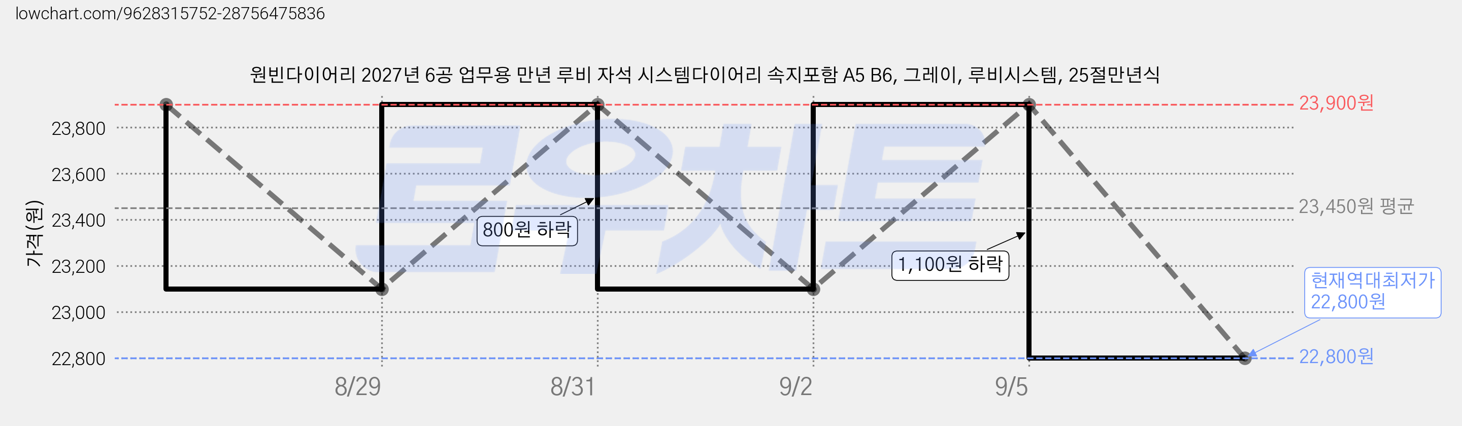 원빈다이어리 2027년 6공 업무용 만년 루비 자석 시스템다이어리 속지포함 A5 B6, 그레이, 루비시스템, 25절만년식 가격 변동 차트, 현재가 22,800원, 역대최저가