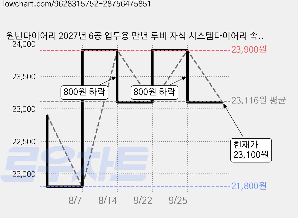 원빈다이어리 2027년 6공 업무용 만년 루비 자석 시스템다이어리 속지포함 A5 B6, 그린, 루비시스템, 32절만년식 가격 변동 차트, 현재가 23,100원, 관측 최저가 21,800원