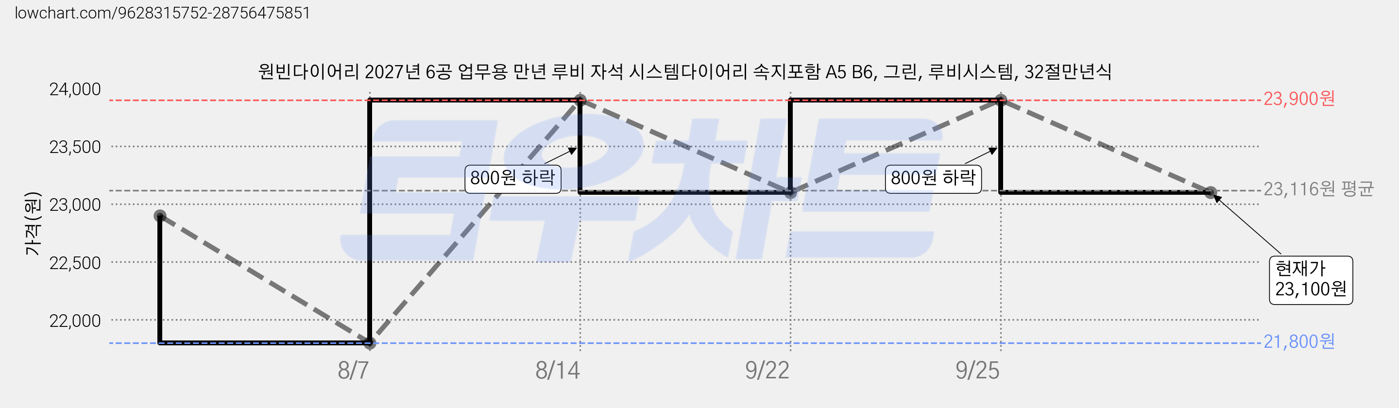 원빈다이어리 2027년 6공 업무용 만년 루비 자석 시스템다이어리 속지포함 A5 B6, 그린, 루비시스템, 32절만년식 가격 변동 차트, 현재가 23,100원, 관측 최저가 21,800원