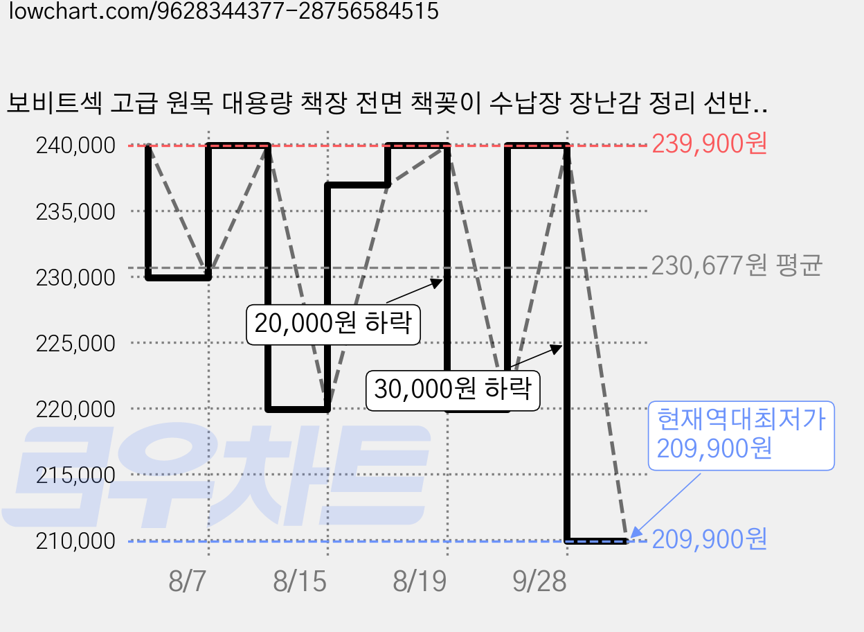 보비트섹 고급 원목 대용량 책장 전면 책꽂이 수납장 장난감 정리 선반, 7단, 화이트 가격 변동 차트, 현재가 209,900원, 역대최저가