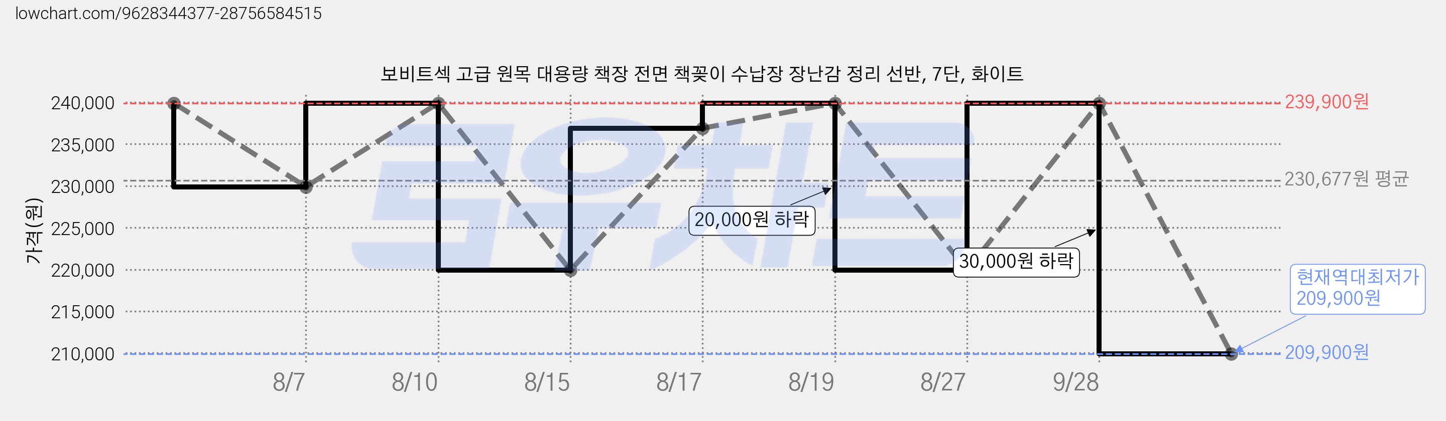 보비트섹 고급 원목 대용량 책장 전면 책꽂이 수납장 장난감 정리 선반, 7단, 화이트 가격 변동 차트, 현재가 209,900원, 역대최저가