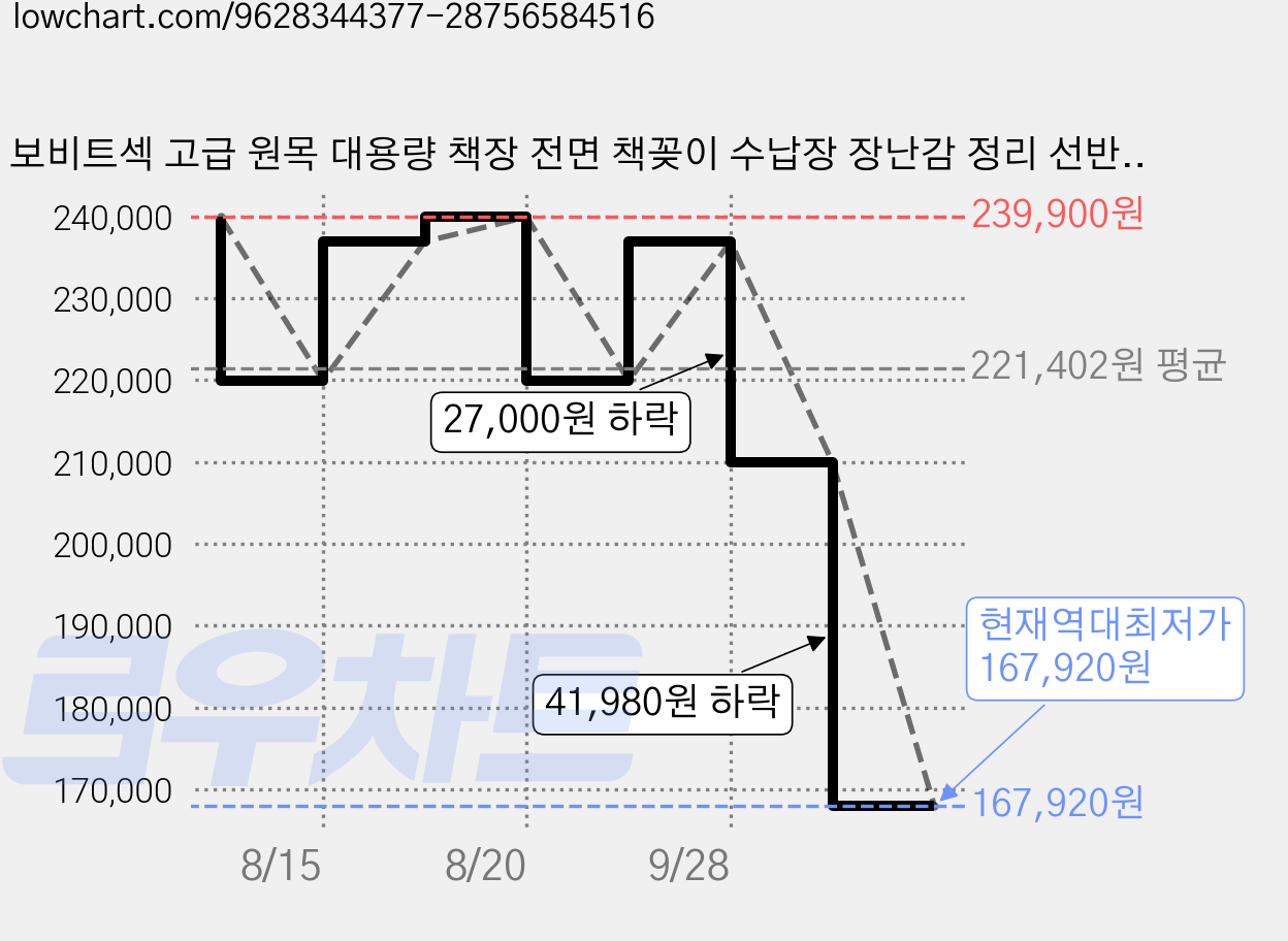 보비트섹 고급 원목 대용량 책장 전면 책꽂이 수납장 장난감 정리 선반, 7단, 원목색 가격 변동 차트, 현재가 167,920원, 역대최저가
