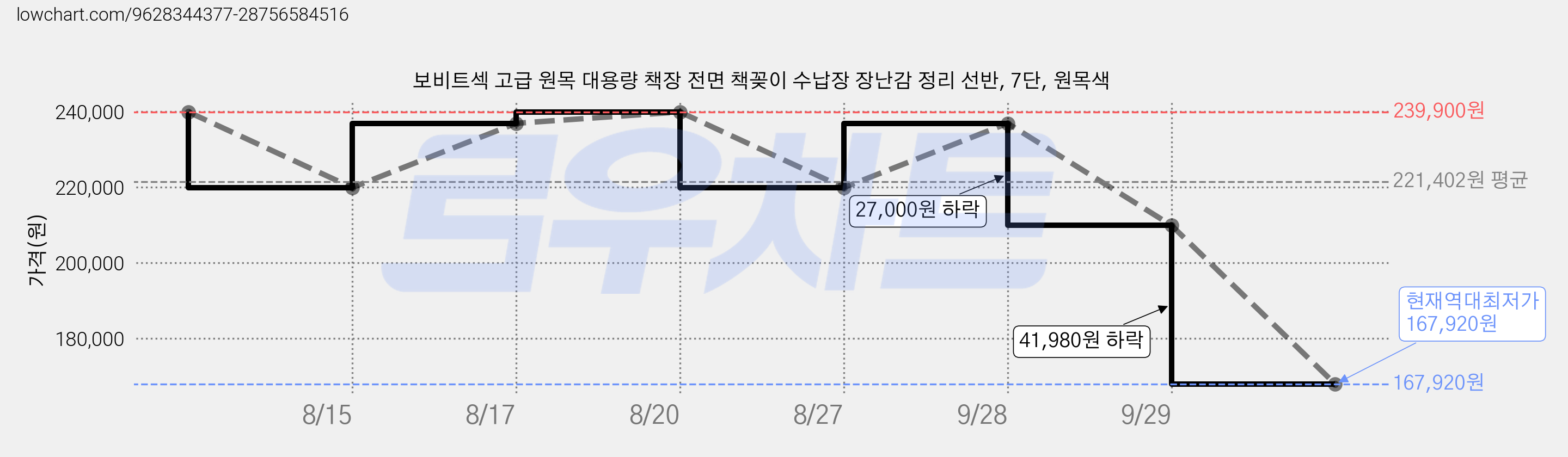 보비트섹 고급 원목 대용량 책장 전면 책꽂이 수납장 장난감 정리 선반, 7단, 원목색 가격 변동 차트, 현재가 167,920원, 역대최저가