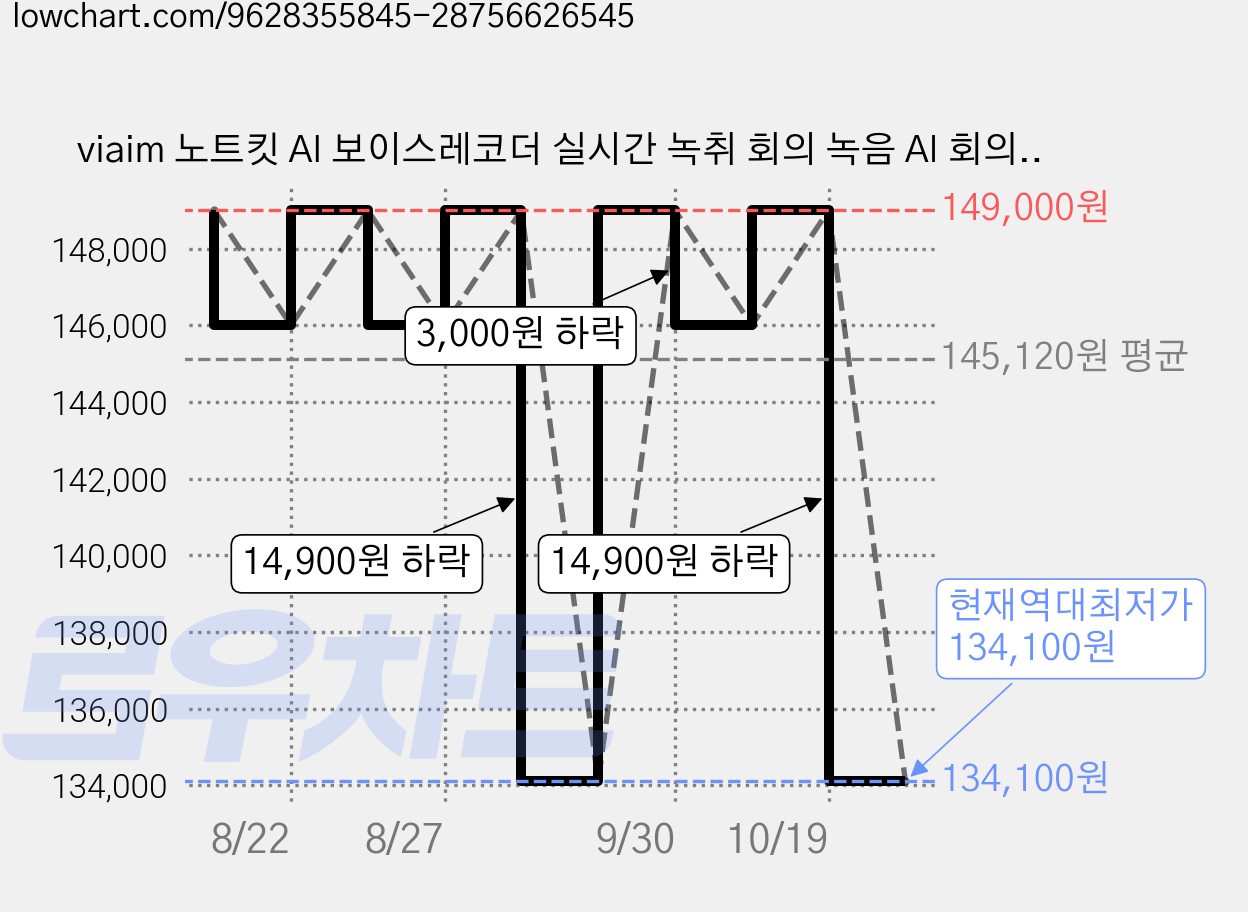 viaim 노트킷 AI 보이스레코더 실시간 녹취 회의 녹음 AI 회의록 음성기록 번역 녹음기, 실버, NoteKit 가격 변동 차트, 현재가 134,100원, 역대최저가