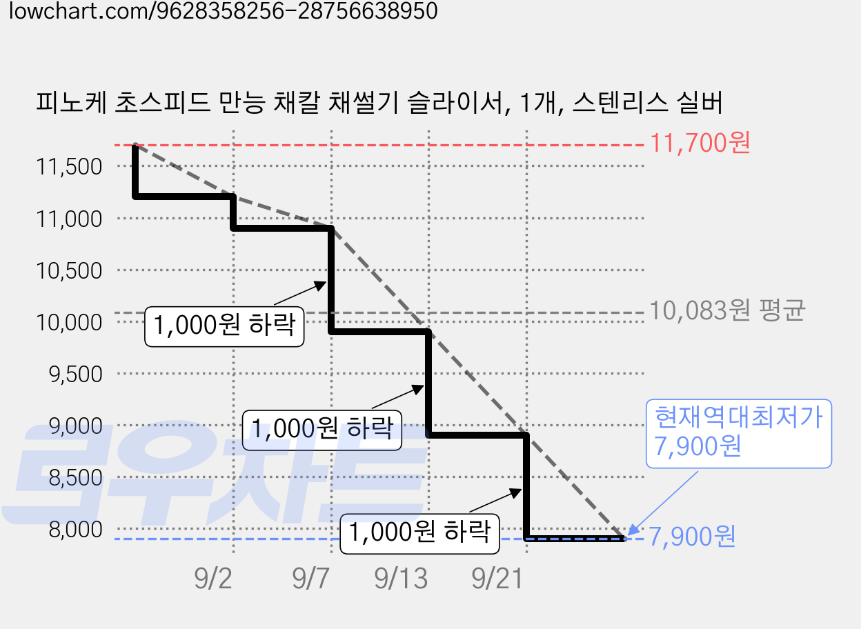 피노케 초스피드 만능 채칼 채썰기 슬라이서, 1개, 스텐리스 실버 가격 변동 차트, 현재가 7,900원, 역대최저가