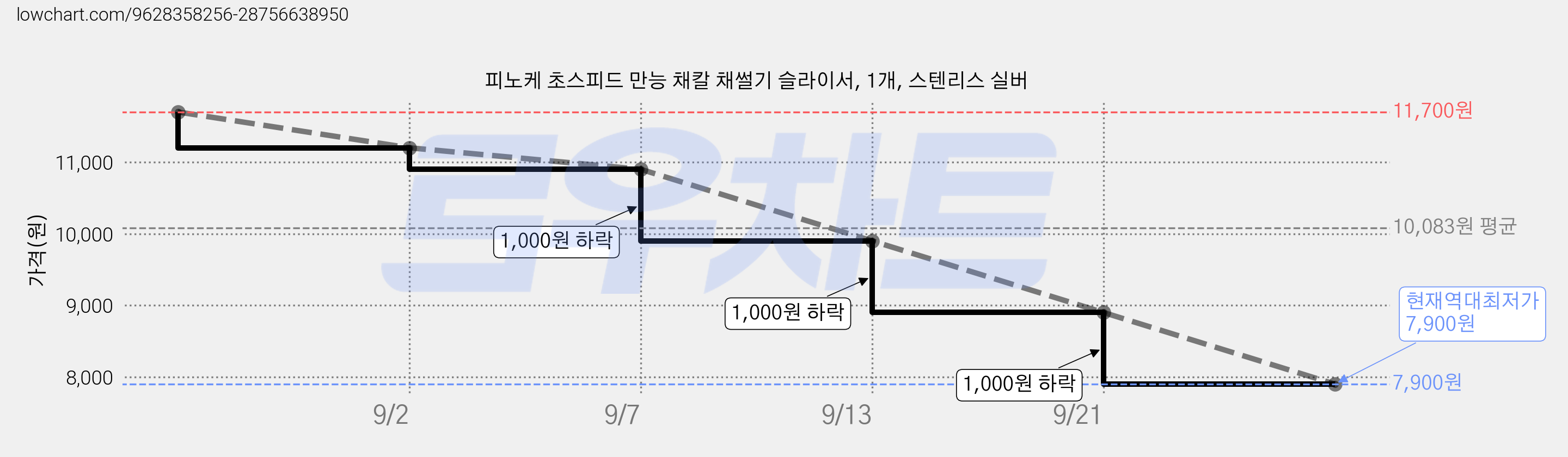 피노케 초스피드 만능 채칼 채썰기 슬라이서, 1개, 스텐리스 실버 가격 변동 차트, 현재가 7,900원, 역대최저가